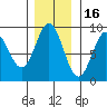 Kimshan Cove tide chart for Tuesday, November 16, 2021