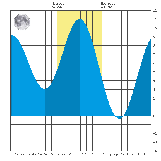 Kimshan Cove tide chart for Thursday, November 18, 2021