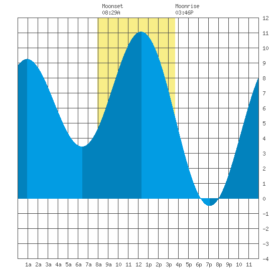 Kimshan Cove tide chart for Friday, November 19, 2021