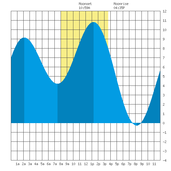 Kimshan Cove tide chart for Sunday, November 21, 2021