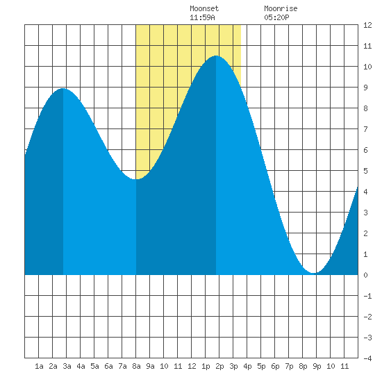 Kimshan Cove tide chart for Monday, November 22, 2021