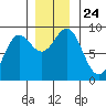 Kimshan Cove tide chart for Wednesday, November 24, 2021