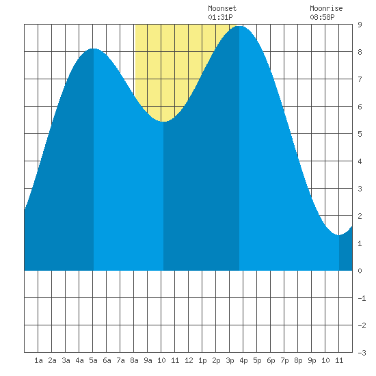 Kimshan Cove tide chart for Thursday, November 25, 2021