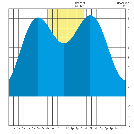 Kimshan Cove tide chart for Friday, November 26, 2021
