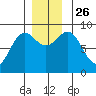 Kimshan Cove tide chart for Friday, November 26, 2021