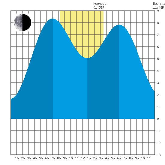 Kimshan Cove tide chart for Saturday, November 27, 2021