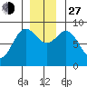 Kimshan Cove tide chart for Saturday, November 27, 2021
