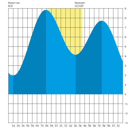 Kimshan Cove tide chart for Sunday, November 28, 2021