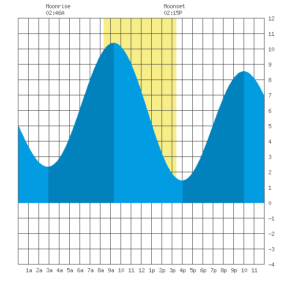 Kimshan Cove tide chart for Tuesday, November 30, 2021