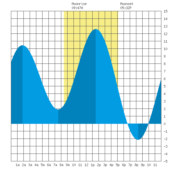 Kimshan Cove tide chart for Friday, November 5, 2021