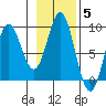 Kimshan Cove tide chart for Friday, November 5, 2021