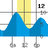 Kimshan Cove tide chart for Sunday, December 12, 2021