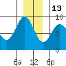 Kimshan Cove tide chart for Monday, December 13, 2021