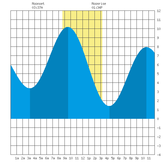 Kimshan Cove tide chart for Tuesday, December 14, 2021