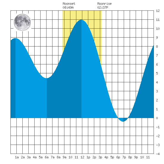 Kimshan Cove tide chart for Saturday, December 18, 2021