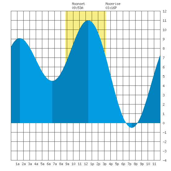 Kimshan Cove tide chart for Sunday, December 19, 2021