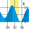 Kimshan Cove tide chart for Wednesday, December 1, 2021