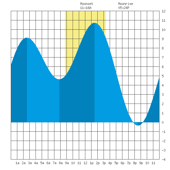 Kimshan Cove tide chart for Tuesday, December 21, 2021