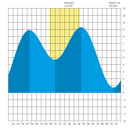 Kimshan Cove tide chart for Friday, December 24, 2021