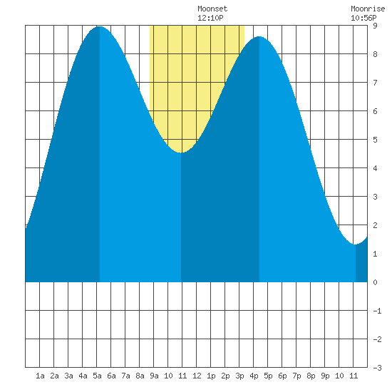 Kimshan Cove tide chart for Saturday, December 25, 2021