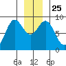 Kimshan Cove tide chart for Saturday, December 25, 2021