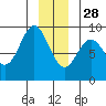 Kimshan Cove tide chart for Tuesday, December 28, 2021