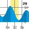 Kimshan Cove tide chart for Wednesday, December 29, 2021