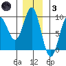 Kimshan Cove tide chart for Friday, December 3, 2021
