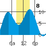 Kimshan Cove tide chart for Wednesday, December 8, 2021