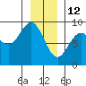 Kimshan Cove tide chart for Wednesday, January 12, 2022