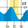 Kimshan Cove tide chart for Thursday, January 13, 2022