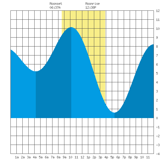 Kimshan Cove tide chart for Friday, January 14, 2022