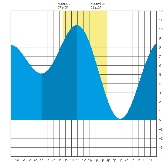Kimshan Cove tide chart for Saturday, January 15, 2022