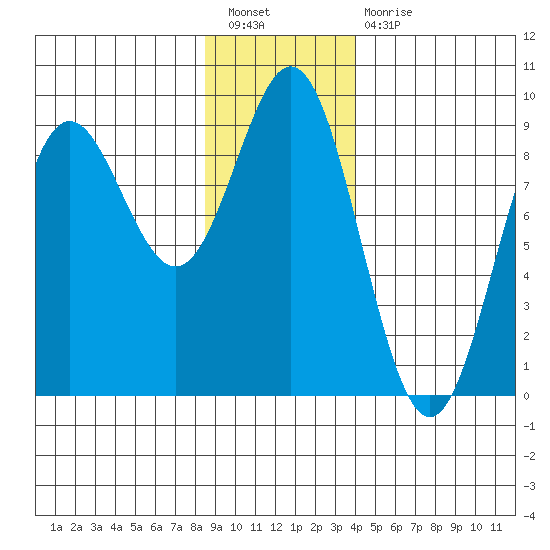 Kimshan Cove tide chart for Tuesday, January 18, 2022