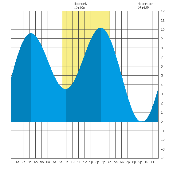 Kimshan Cove tide chart for Friday, January 21, 2022
