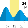 Kimshan Cove tide chart for Monday, January 24, 2022