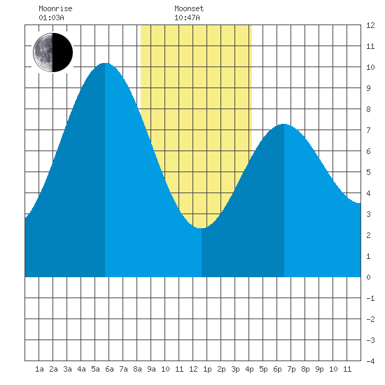Kimshan Cove tide chart for Tuesday, January 25, 2022