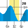 Kimshan Cove tide chart for Friday, January 28, 2022