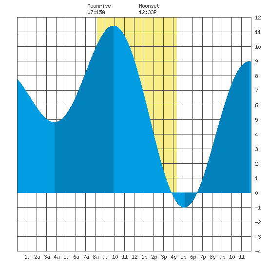Kimshan Cove tide chart for Saturday, January 29, 2022