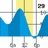 Kimshan Cove tide chart for Saturday, January 29, 2022