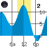 Kimshan Cove tide chart for Sunday, January 2, 2022