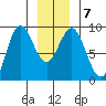 Kimshan Cove tide chart for Friday, January 7, 2022