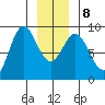 Kimshan Cove tide chart for Saturday, January 8, 2022