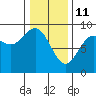 Kimshan Cove tide chart for Friday, February 11, 2022
