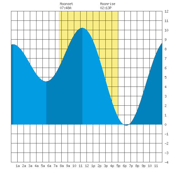 Kimshan Cove tide chart for Monday, February 14, 2022