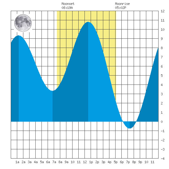 Kimshan Cove tide chart for Wednesday, February 16, 2022