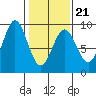 Kimshan Cove tide chart for Monday, February 21, 2022