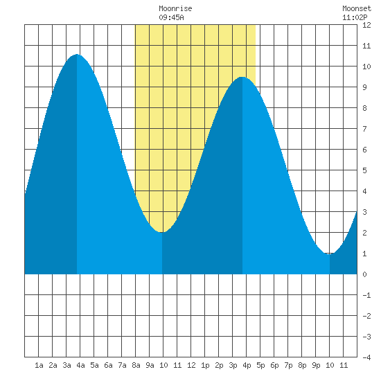 Kimshan Cove tide chart for Saturday, February 5, 2022