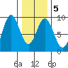 Kimshan Cove tide chart for Saturday, February 5, 2022