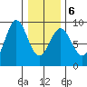 Kimshan Cove tide chart for Sunday, February 6, 2022
